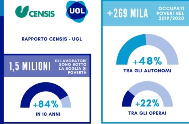 Rapporto UGL-Censis, in Italia 1,5 milioni di lavoratori poveri