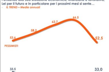 Cresce la fiducia degli italiani nel futuro ma ancora tanti pessimisti