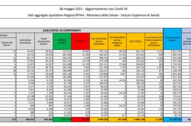 Coronavirus, 11.807 nuovi casi e 258 decessi in 24 ore