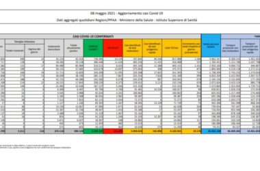 Coronavirus, 10.176 nuovi casi e 224 decessi nelle ultime 24 ore