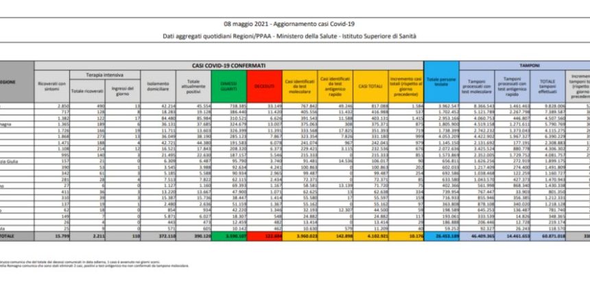 Coronavirus, 10.176 nuovi casi e 224 decessi nelle ultime 24 ore