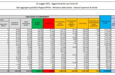 Coronavirus, 7.852 nuovi casi e 262 decessi in 24 ore