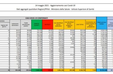 Coronavirus, 7.567 nuovi casi e 182 decessi in 24 ore