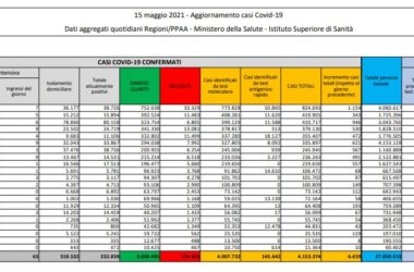 Covid, 6.659 nuovi casi e 136 decessi in 24 ore