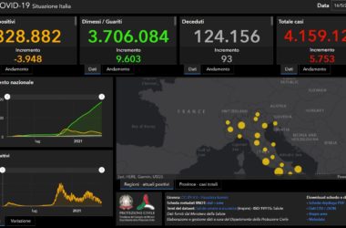 Covid, 5753 contagi e 93 vittime nelle ultime ore