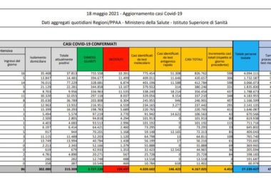 Covid, 4.452 nuovi casi e 201 decessi in 24 ore