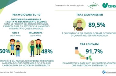 La “Generazione Z” riscopre l’agricoltura sostenibile