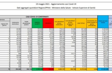 Covid, 5.506 nuovi casi e 149 decessi in 24 ore