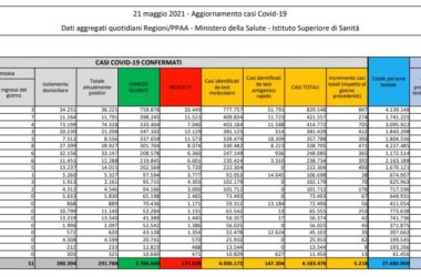 Covid, 5.218 nuovi casi e 218 decessi in 24 ore