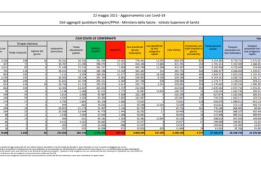 Coronavirus, 4.717 nuovi casi e 125 decessi nelle ultime 24 ore