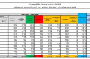 Covid, 3.992 nuovi casi e 72 decessi in 24 ore