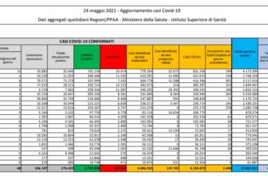 Covid, 2.490 nuovi casi e 110 decessi in 24 ore