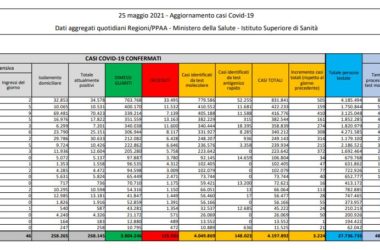 Covid, 3.224 nuovi casi e 166 decessi in 24 ore