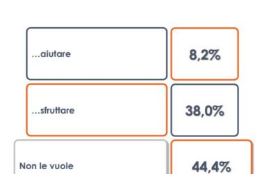 Per un italiano su cinque quella dei migranti è un’invasione