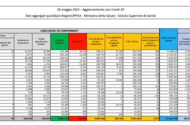 Covid, 3.937 nuovi casi e 121 decessi in 24 ore