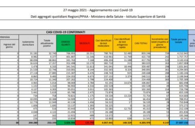 Covid, 4.147 nuovi casi e 171 decessi in 24 ore