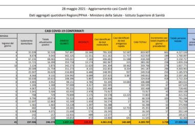 Covid, 3.738 nuovi casi e 126 decessi in 24 ore