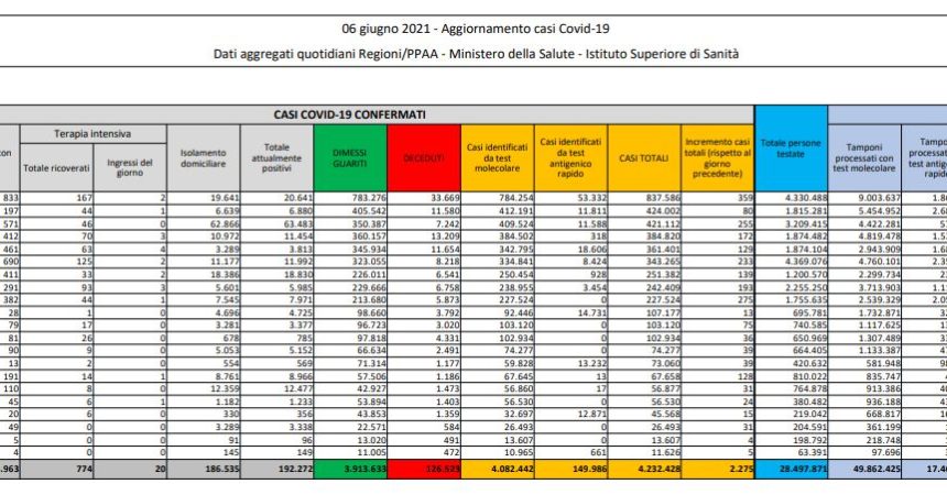 Covid, 2.275 nuovi casi e 51 decessi in 24 ore