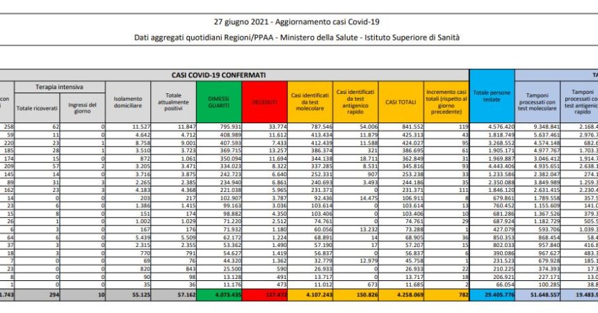 Covid, 782 nuovi casi e 14 decessi in 24 ore