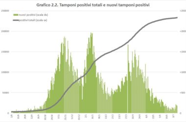 Covid, in Sicilia tornano a salire casi e ricoveri in terapia intensiva