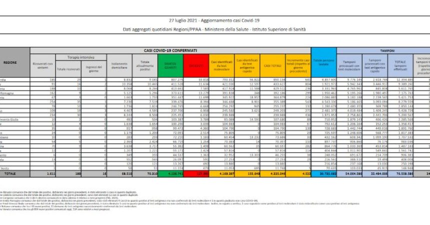 Covid, in Italia 4.522 casi e 24 decessi