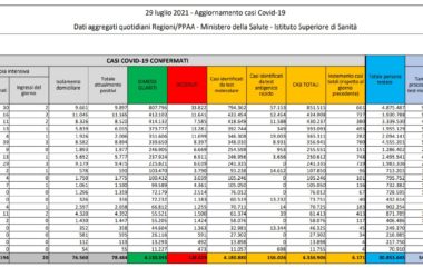 Covid, in Italia 19 decessi e 6.171 nuovi casi