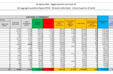 In Italia 3.190 casi e 23 decessi, ricoveri tornano sopra quota 2mila