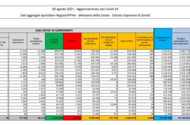 In Italia 4.845 nuovi contagi e 27 decessi, tasso positività 2.3%