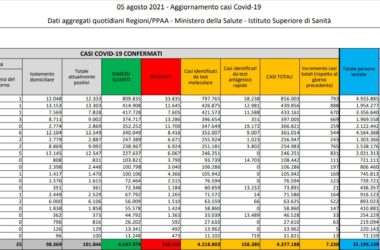 In Italia 7.230 nuovi contagi e 27 decessi, tasso positività 3.40%