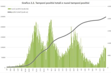 Covid, in Sicilia continuano a crescere casi, ricoveri e decessi