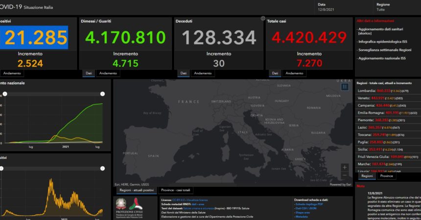 In Italia 7.270 contagi e 30 morti, salgono ricoveri e terapie intensive