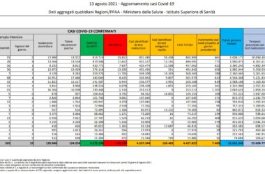 In Italia 7.409 casi di Covid e 45 decessi, prosegue crescita ricoveri