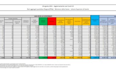 Covid, in Italia 7.162 casi e 69 morti