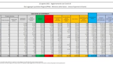 Covid, 5.923 nuovi casi e 23 decessi in Italia