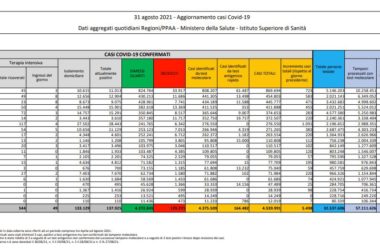 Covid, 5.498 nuovi casi e 75 decessi