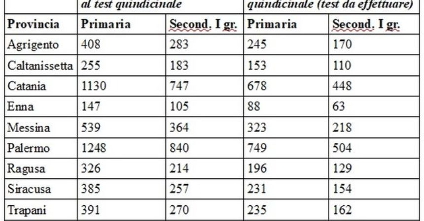 Rientro a scuola, Lagalla e Razza “Test salivari anche in Sicilia”