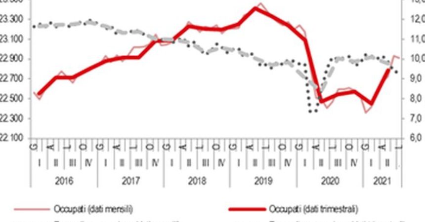 Lavoro, tasso disoccupazione nel II trimestre -0,3% a 9,8%