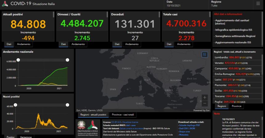 Covid, 2.278 nuovi casi e 27 decessi nelle ultime 24 ore