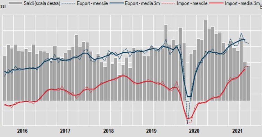 Commercio estero, export settembre -1,1%