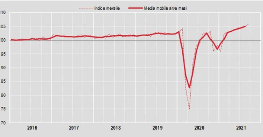 Commercio, a settembre vendite al dettaglio +0,8%