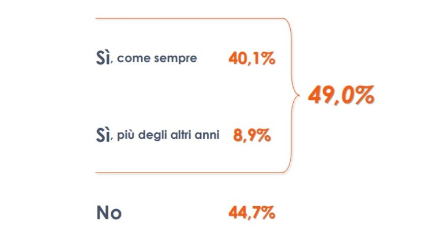 Il Natale degli italiani tra regali e voglia di normalità