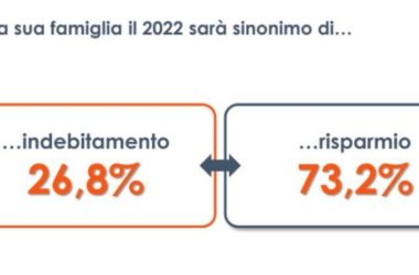 Caro prezzi, le famiglie italiane pronte a forti rinunce e risparmi