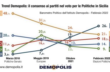 Sondaggio Desmopolis, FDI con il 26% primo partito in Sicilia