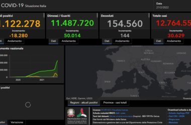 Covid, 30.629 nuovi casi e 144 decessi nelle ultime 24 ore