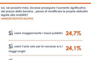 Caro-carburanti, un sondaggio: italiani pronti a limitare uso dell’auto