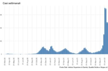 Covid, in Sicilia curva in crescita. A rischio contagio i più giovani