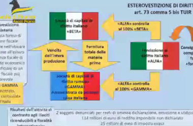 La Guardia di Finanza scopre una frode fiscale da 114 mln di euro