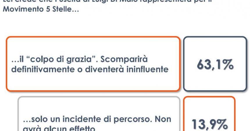 M5S, per 2 italiani su 3 l’uscita di Di Maio è un “colpo di grazia”