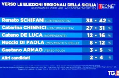 Sondaggio elezioni regionali in Sicilia, Schifani in testa seguito da Chinnici