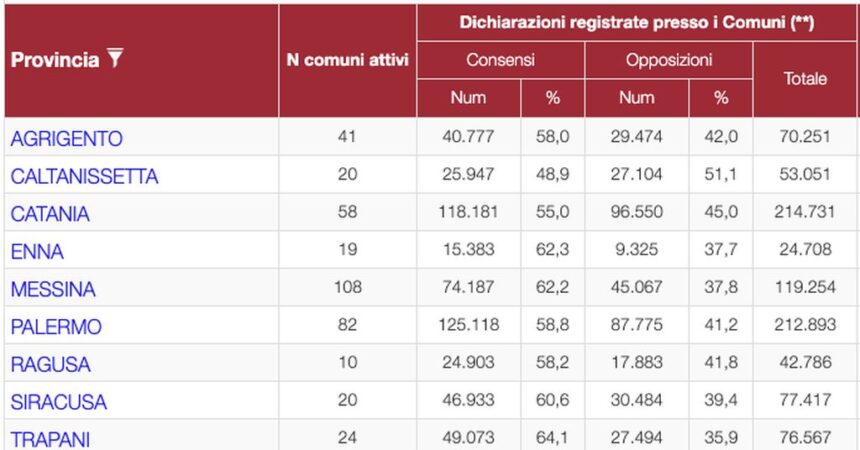 Dichiarazioni volontà donazione organi, sollecitati sindaci e prefetti siciliani